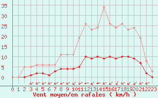 Courbe de la force du vent pour Lagny-sur-Marne (77)