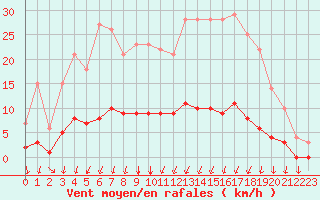 Courbe de la force du vent pour Seichamps (54)