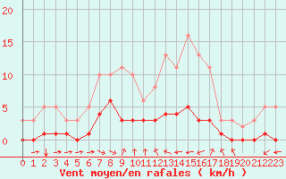 Courbe de la force du vent pour Grimentz (Sw)