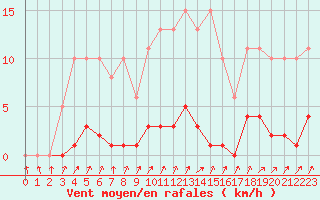 Courbe de la force du vent pour Bannay (18)