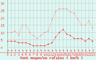 Courbe de la force du vent pour Hd-Bazouges (35)