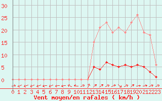 Courbe de la force du vent pour Nonaville (16)