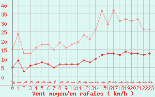 Courbe de la force du vent pour Ciudad Real (Esp)