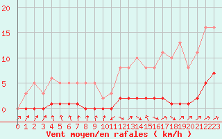 Courbe de la force du vent pour Nris-les-Bains (03)