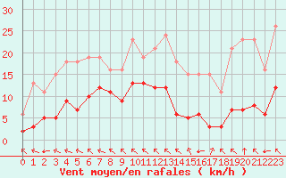 Courbe de la force du vent pour Crest (26)
