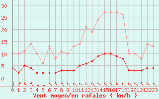 Courbe de la force du vent pour Saint-Philbert-sur-Risle (27)