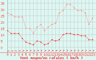 Courbe de la force du vent pour Laqueuille (63)