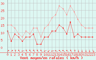 Courbe de la force du vent pour Cambrai / Epinoy (62)