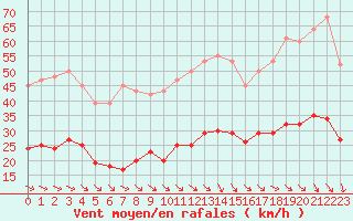 Courbe de la force du vent pour Cabestany (66)