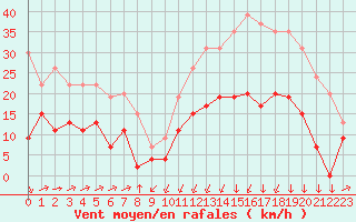 Courbe de la force du vent pour Formigures (66)