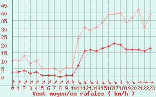 Courbe de la force du vent pour Sallanches (74)