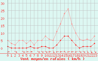Courbe de la force du vent pour La Baeza (Esp)