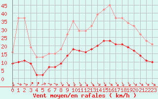 Courbe de la force du vent pour Saint-Georges-d