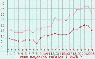 Courbe de la force du vent pour Renwez (08)