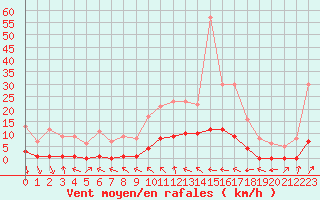 Courbe de la force du vent pour Turretot (76)