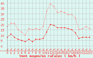 Courbe de la force du vent pour Corsept (44)