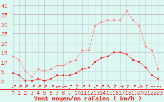 Courbe de la force du vent pour Six-Fours (83)