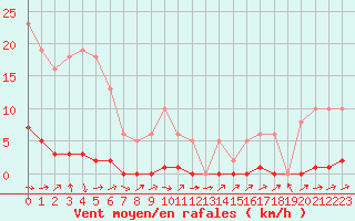 Courbe de la force du vent pour Thomery (77)