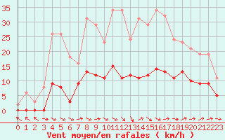 Courbe de la force du vent pour Treize-Vents (85)
