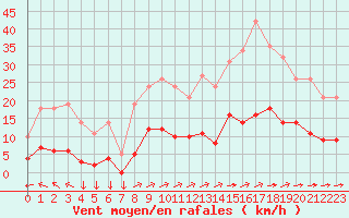 Courbe de la force du vent pour Saint-Yrieix-le-Djalat (19)