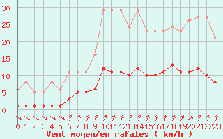 Courbe de la force du vent pour Cernay-la-Ville (78)