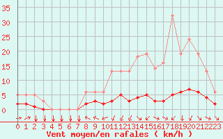 Courbe de la force du vent pour Saint-Philbert-sur-Risle (27)