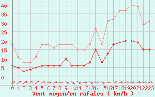 Courbe de la force du vent pour Corsept (44)