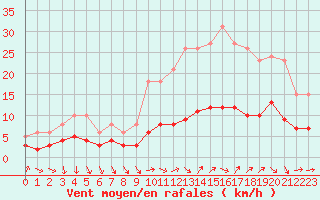 Courbe de la force du vent pour Pomrols (34)