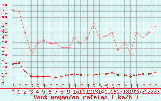 Courbe de la force du vent pour Haegen (67)