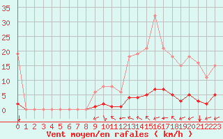 Courbe de la force du vent pour Ciudad Real (Esp)