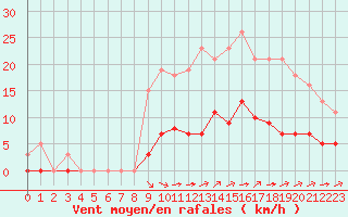 Courbe de la force du vent pour Guidel (56)