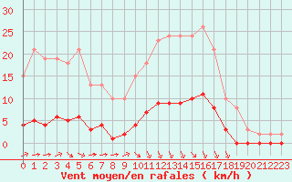 Courbe de la force du vent pour Lagny-sur-Marne (77)