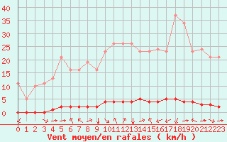 Courbe de la force du vent pour Saint-Saturnin-Ls-Avignon (84)