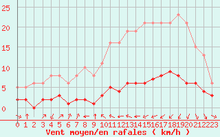 Courbe de la force du vent pour Haegen (67)