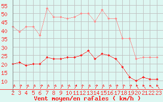 Courbe de la force du vent pour Crozon (29)