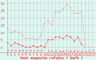 Courbe de la force du vent pour Sain-Bel (69)