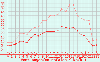 Courbe de la force du vent pour Saint-Igneuc (22)