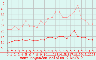 Courbe de la force du vent pour Croisette (62)