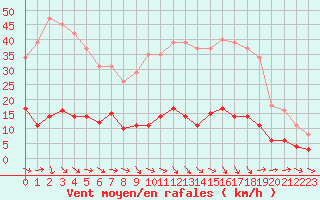 Courbe de la force du vent pour Agde (34)