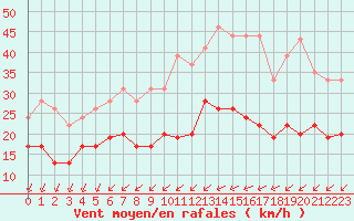 Courbe de la force du vent pour Metz (57)