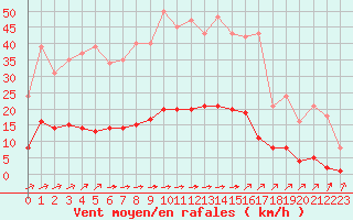 Courbe de la force du vent pour Saint-Martial-de-Vitaterne (17)