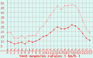 Courbe de la force du vent pour Saint-Mdard-d