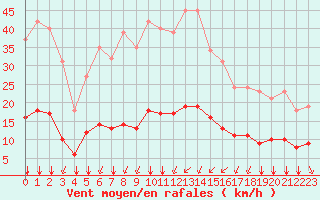 Courbe de la force du vent pour Bourg-Saint-Andol (07)