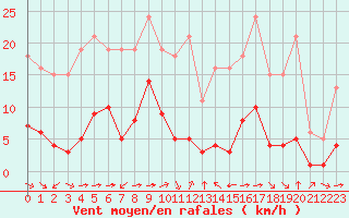 Courbe de la force du vent pour Haegen (67)