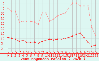 Courbe de la force du vent pour Verngues - Hameau de Cazan (13)