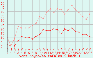 Courbe de la force du vent pour Vias (34)