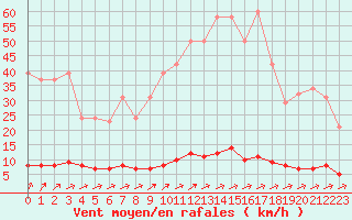 Courbe de la force du vent pour Croisette (62)