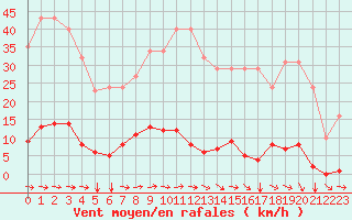 Courbe de la force du vent pour Agde (34)