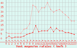 Courbe de la force du vent pour Douzens (11)