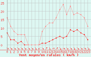 Courbe de la force du vent pour Gurande (44)